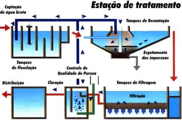 Tratamento de Água e Esgoto